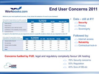End User Concerns 2011

                                                           Data – still at #1!
                                                                Security
                                                                Privacy
                                                                Sovereignty


                                                           Followed by:
                                                                Internet access
                                                                Reliability
                                                                Contractual lock-in



Concerns fuelled by FUD, legal and regulatory complexity favour UK hosting
                                                       76% Security concerns
                                                       55% Regulation
                                                       40% Size of DB etc
 