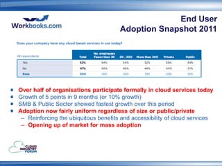 End User
                                      Adoption Snapshot 2011




Over half of organisations participate formally in cloud services today
Growth of 5 points in 9 months (or 10% growth)
SMB & Public Sector showed fastest growth over this period
Adoption now fairly uniform regardless of size or public/private
 – Reinforcing the ubiquitous benefits and accessibility of cloud services
 – Opening up of market for mass adoption
 