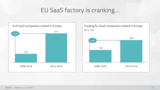 2008-2010 2014-2016
670
200
10
EU SaaS factory is cranking…
Source: Accel, Crunchbase
# of SaaS companies created in Europ...