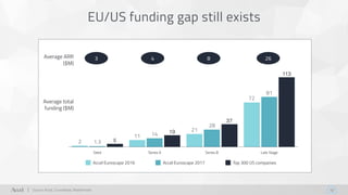 12
EU/US funding gap still exists
Source: Accel, Crunchbase, Mattermark
Average total
funding ($M)
Average ARR
($M)
Seed S...