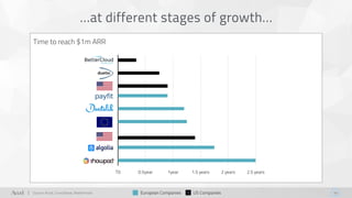 14
…at different stages of growth…
Source: Accel, Crunchbase, Mattermark
Time to reach $1m ARR
T0 0.5year 1year 1.5 years ...