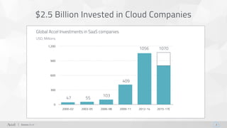 3
$2.5 Billion Invested in Cloud Companies
Source: Accel
Global Accel Investments in SaaS companies
USD, Millions
0
300
60...