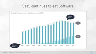 5Source: Gartner, Statista, Forrester Research, AMR
SaaS continues to eat Software
Global Software and SaaS revenues ($B)
...