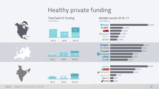 9Source: CB Insight, PitchBook, Crunchbase
Healthy private funding
Total SaaS VC funding Notable rounds 2016-17
$108M
$131...