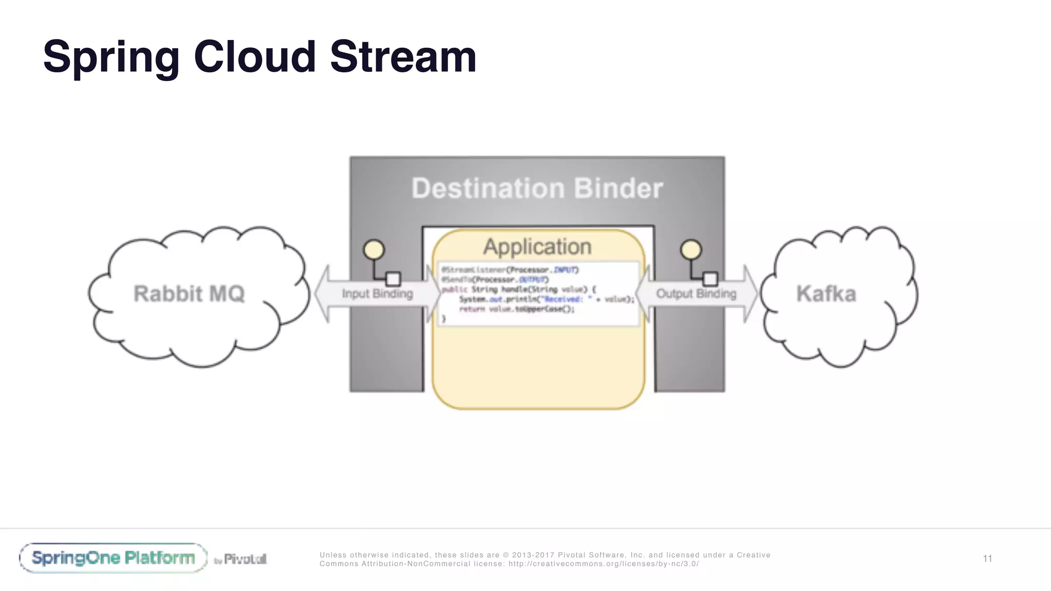Cloud Event Driven Architectures with Spring Cloud Stream 2.0 - Oleg ...