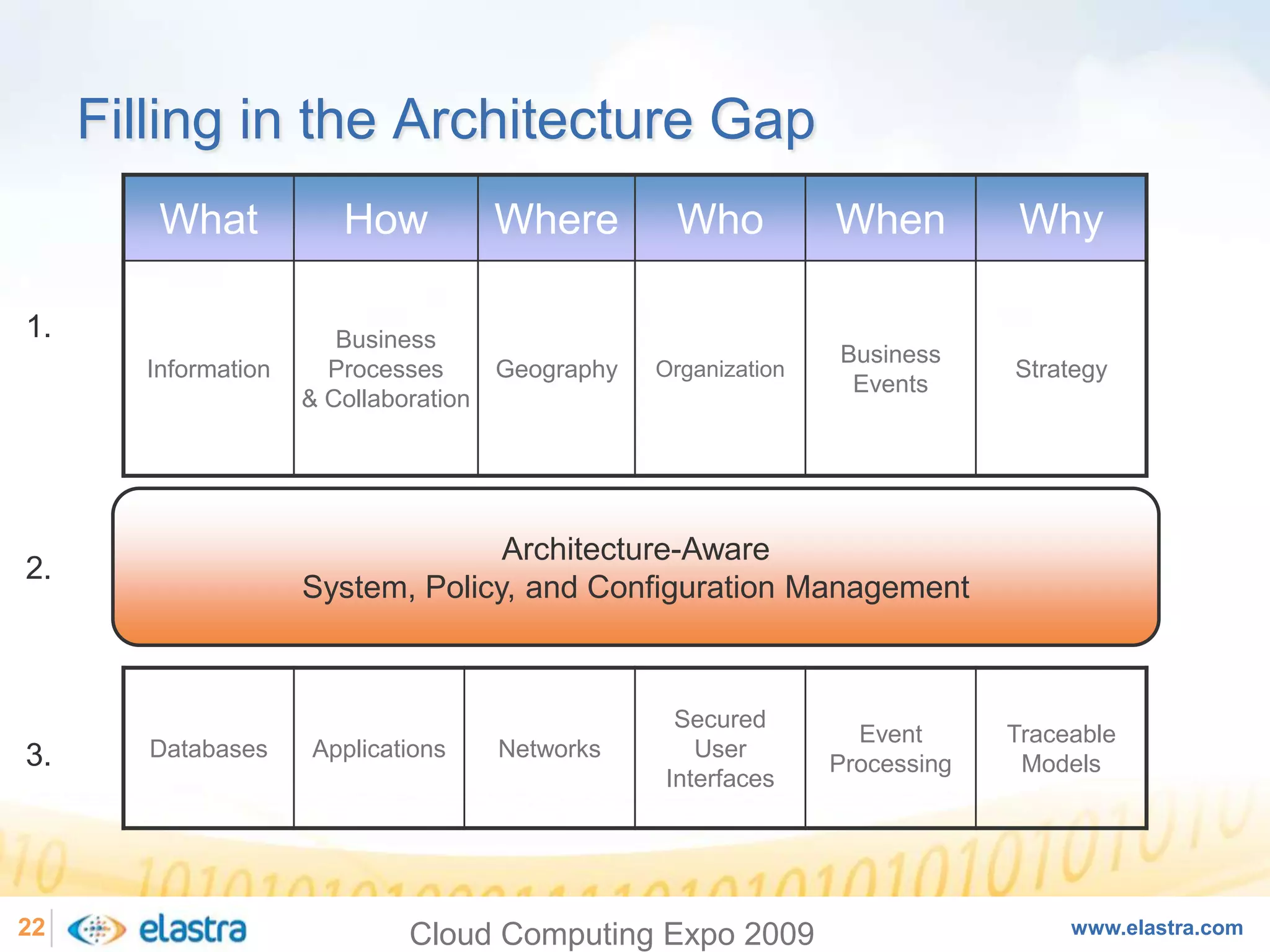 Cloud Computing and the Next-Generation of Enterprise Architecture - Cloud Computing Expo 2008