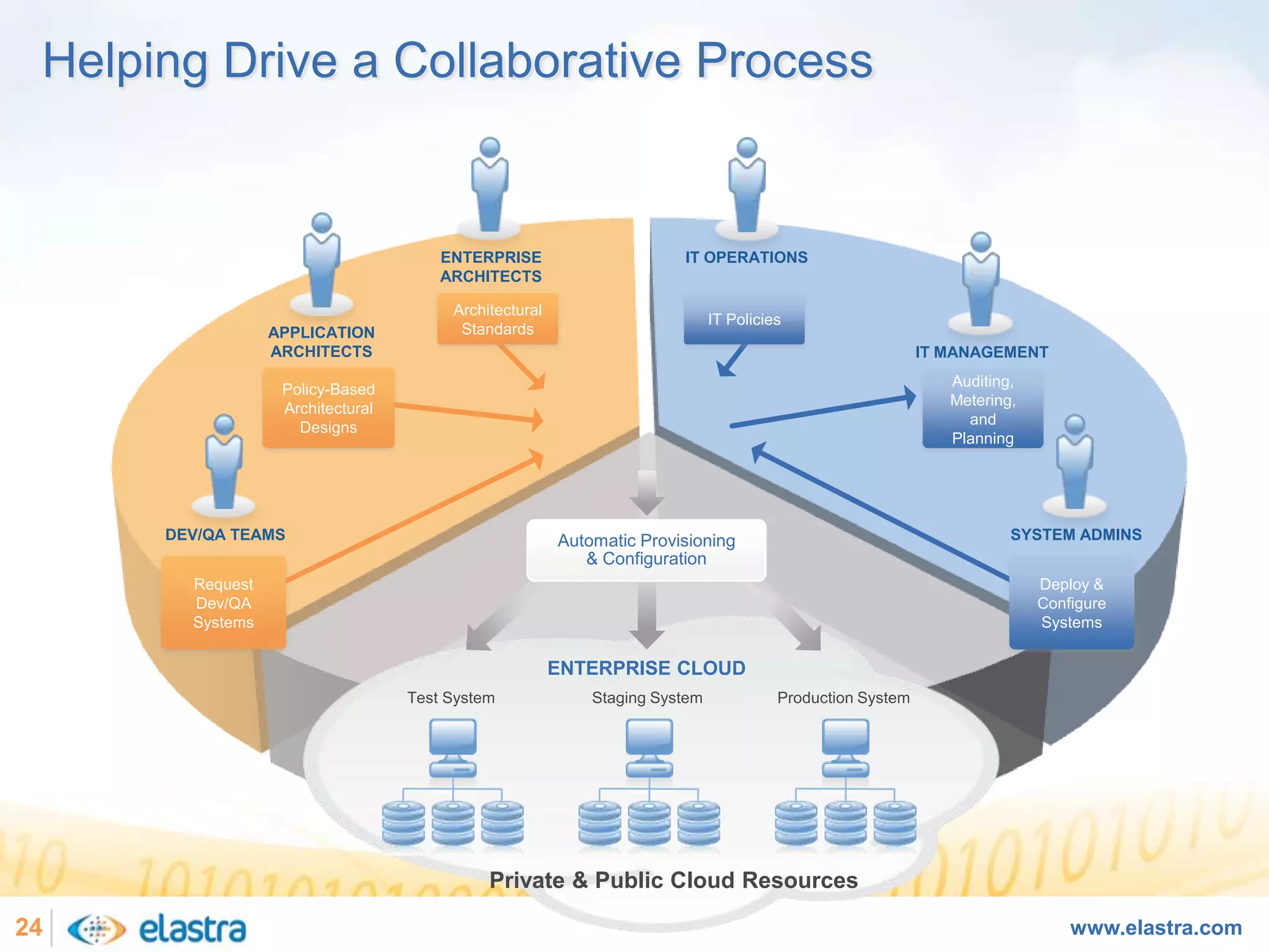 Cloud Computing and the Next-Generation of Enterprise Architecture - Cloud Computing Expo 2008
