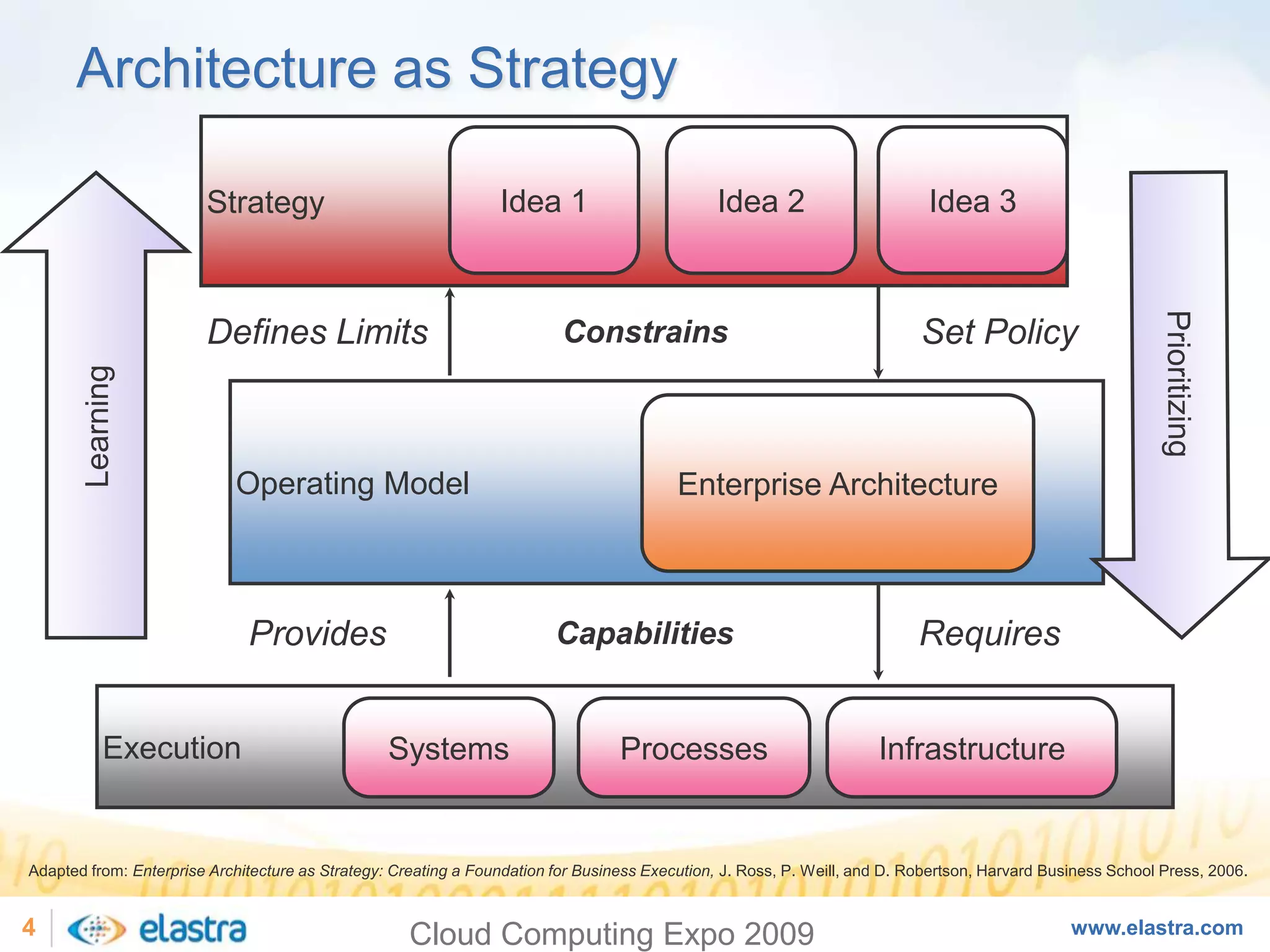 Cloud Computing and the Next-Generation of Enterprise Architecture - Cloud Computing Expo 2008