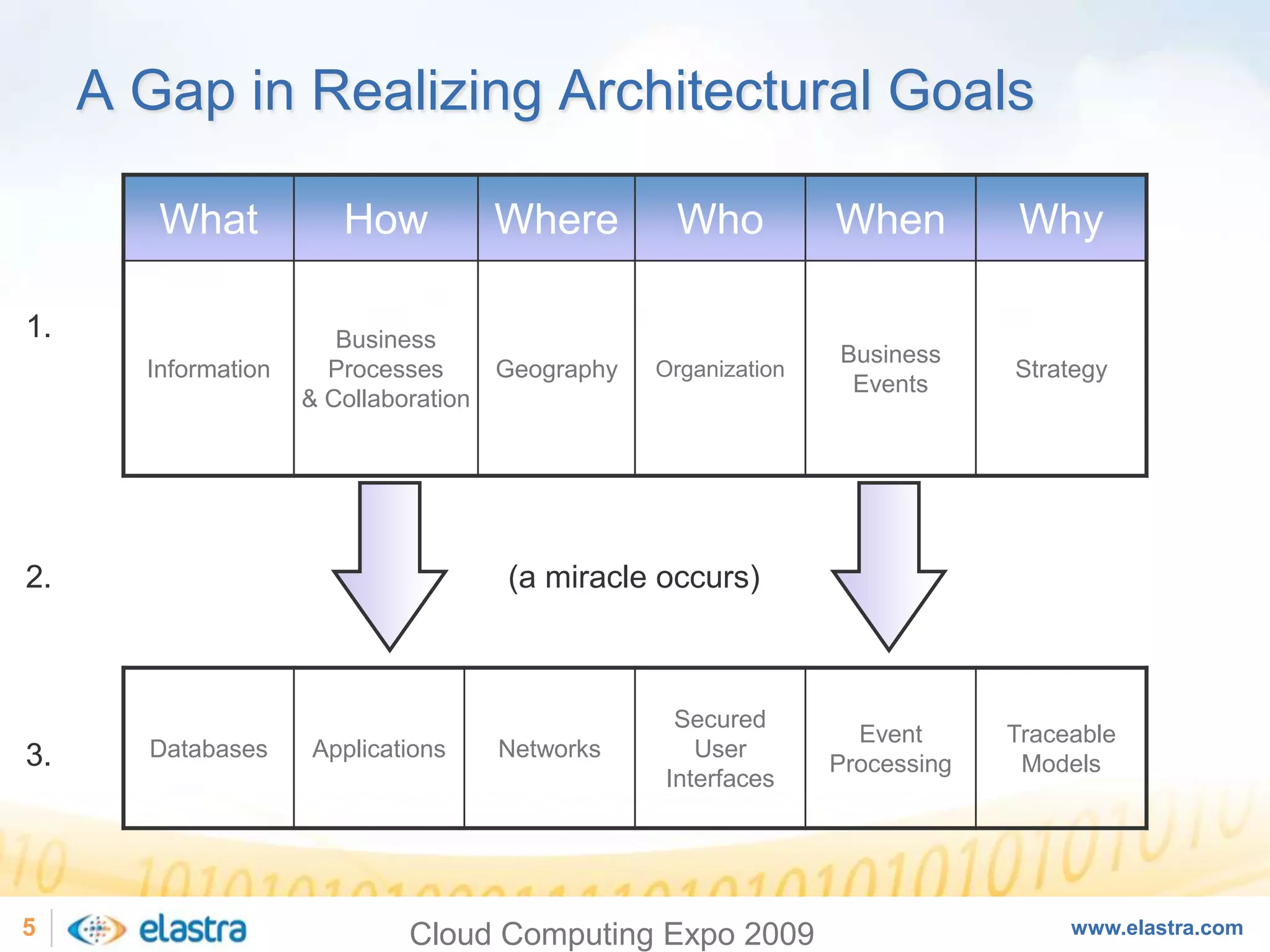 Cloud Computing and the Next-Generation of Enterprise Architecture - Cloud Computing Expo 2008