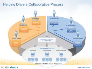 Cloud Computing and the Next-Generation of Enterprise Architecture - Cloud Computing Expo 2008