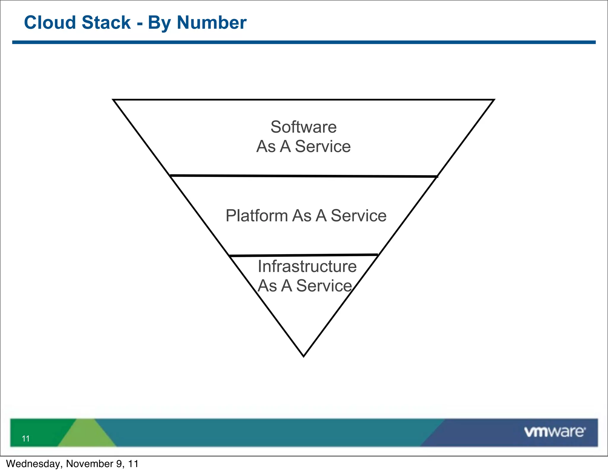 Cloud Stack - By Number




                                 Software
                                As A Service



                            Platform As A Service


                                Infrastructure
                                As A Service




  11


Wednesday, November 9, 11
 