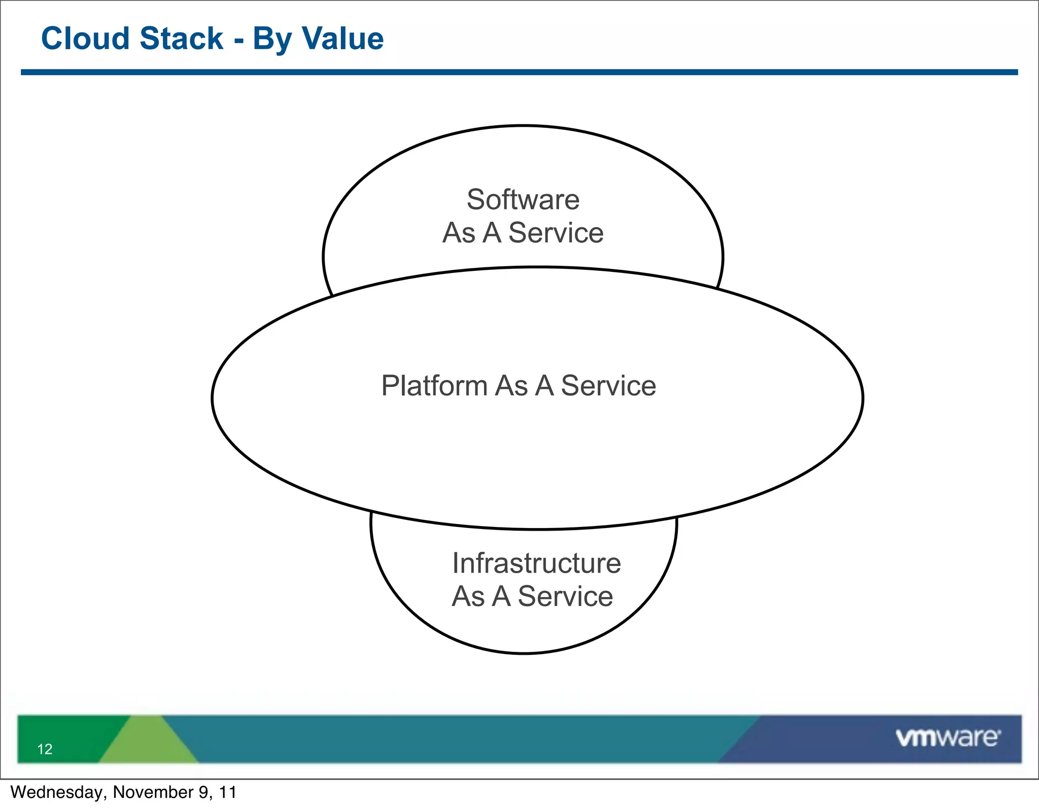 Cloud Stack - By Value




                                 Software
                                As A Service




                            Platform As A Service




                                 Infrastructure
                                 As A Service




  12


Wednesday, November 9, 11
 