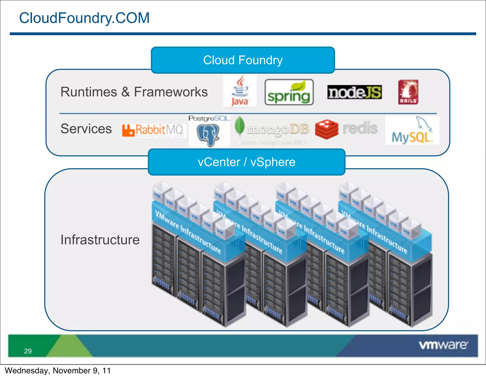 CloudFoundry.COM

                                 Cloud Foundry

             Runtimes & Frameworks

             Services

                                vCenter / vSphere




             Infrastructure




    29

Wednesday, November 9, 11
 