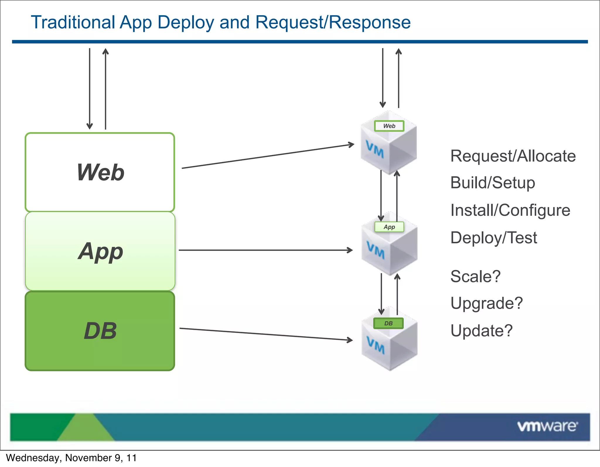 Traditional App Deploy and Request/Response




                                           Web




                                                  Request/Allocate
             Web                                  Build/Setup
                                                  Install/Configure
                                           App

                                                  Deploy/Test
             App
                                                  Scale?
                                                  Upgrade?
              DB
                                           DB
                                                  Update?




Wednesday, November 9, 11
 