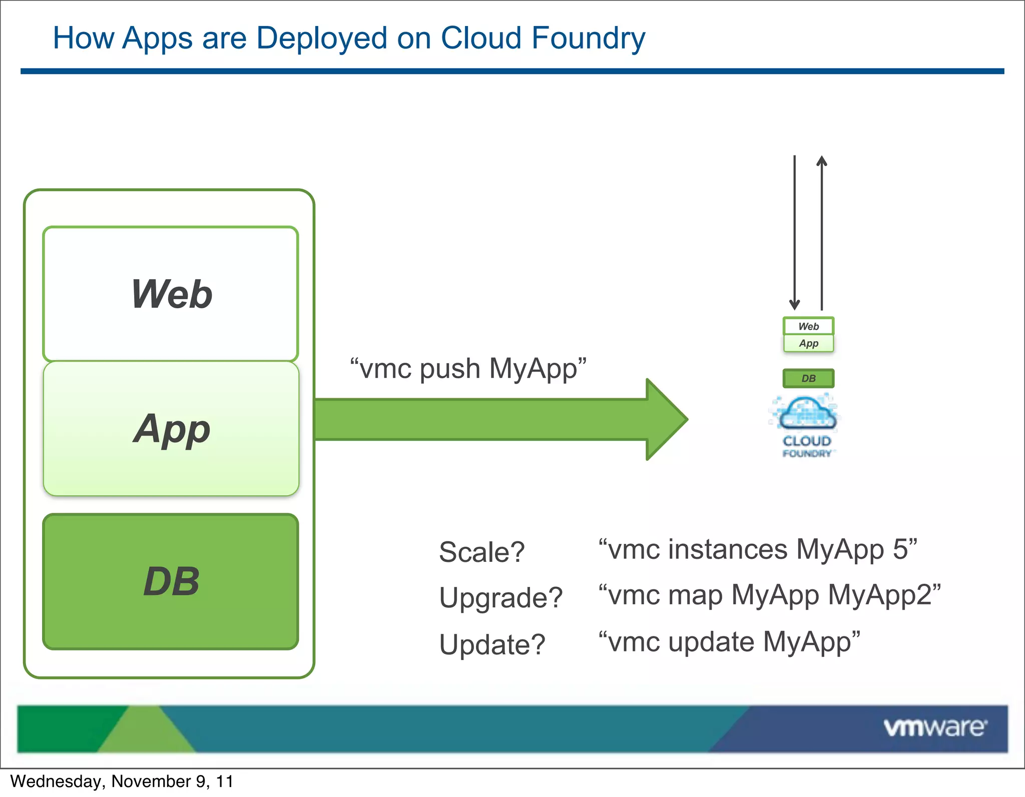 How Apps are Deployed on Cloud Foundry




             Web
                                                             Web
                                                             App


                            “vmc push MyApp”                 DB




             App
             Web

                                 Scale?        “vmc instances MyApp 5”
              DB                 Upgrade?      “vmc map MyApp MyApp2”
                                 Update?       “vmc update MyApp”



Wednesday, November 9, 11
 