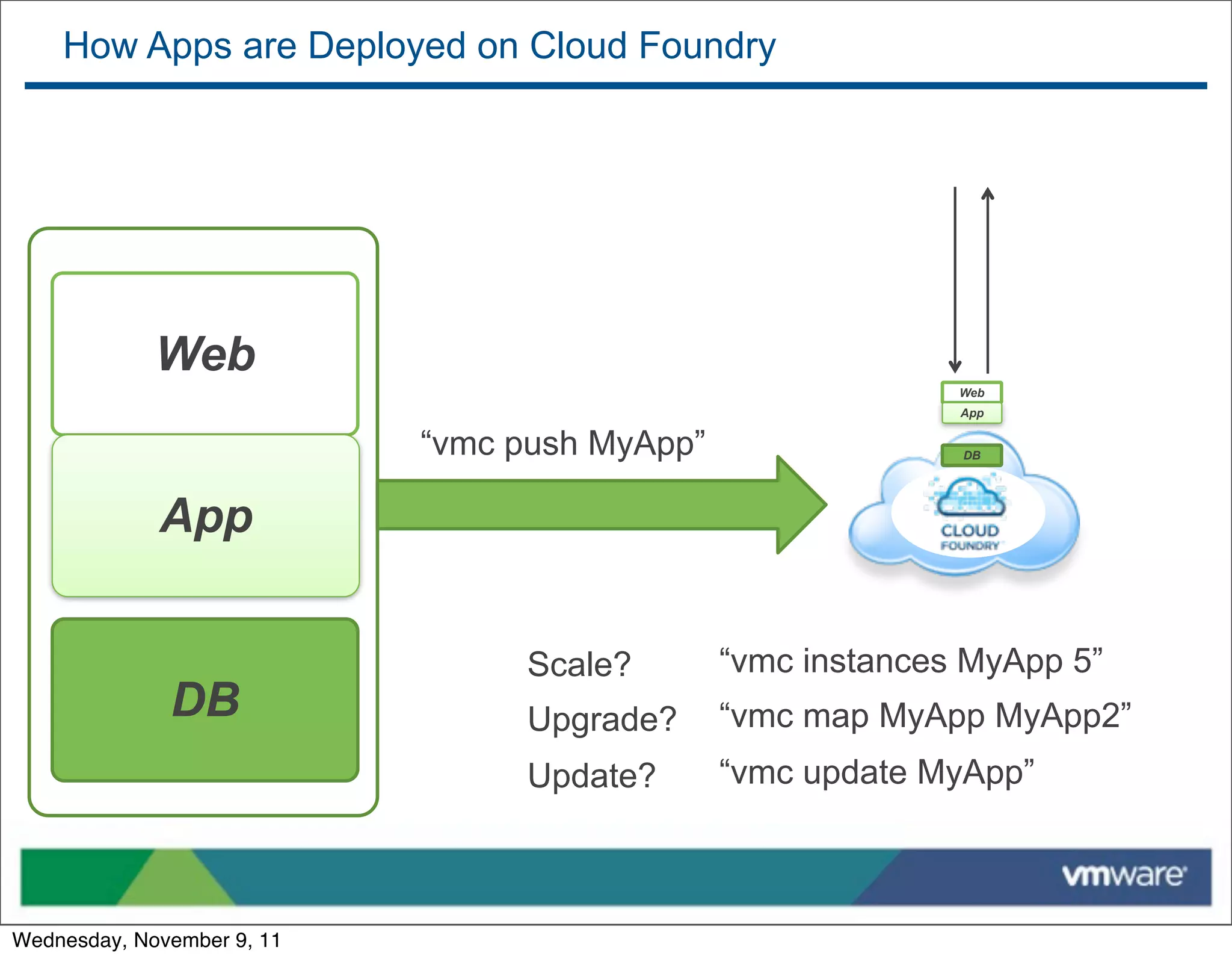 How Apps are Deployed on Cloud Foundry




             Web
                                                             Web
                                                             App


                            “vmc push MyApp”                 DB




             App
             Web

                                 Scale?        “vmc instances MyApp 5”
              DB                 Upgrade?      “vmc map MyApp MyApp2”
                                 Update?       “vmc update MyApp”



Wednesday, November 9, 11
 