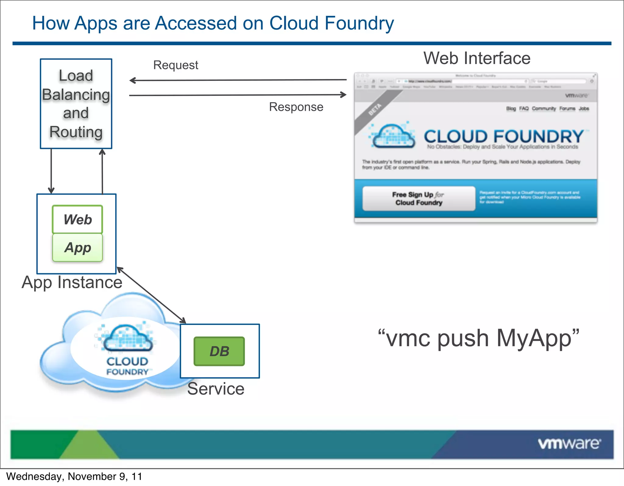 How Apps are Accessed on Cloud Foundry

                            Request                      Web Interface
        Load
      Balancing
                                           Response
         and
       Routing




          Web

          App

  App Instance


                                      DB
                                                      “vmc push MyApp”
                                 Service



Wednesday, November 9, 11
 
