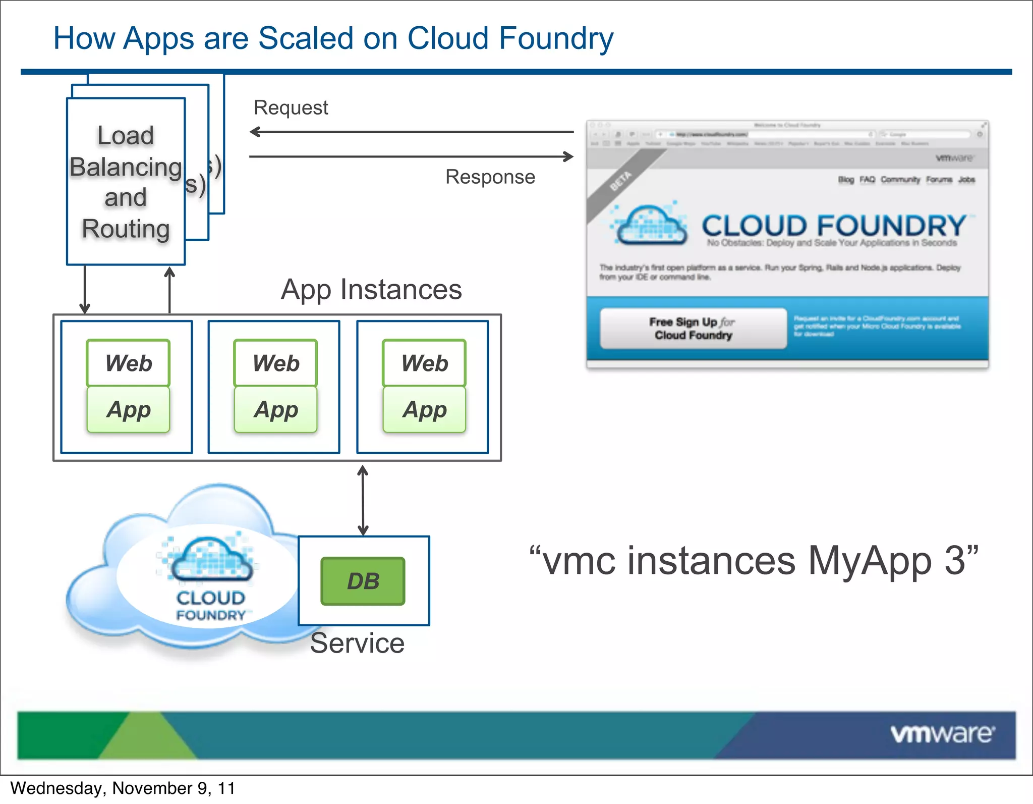 How Apps are Scaled on Cloud Foundry

                            Request
           Load
        Load
         Load
       Balancer(s)
      Balancing                              Response
      Balancer(s)
         and
       Routing

                              App Instances

          Web               Web            Web

          App               App            App




                                      DB
                                                    “vmc instances MyApp 3”
                                  Service



Wednesday, November 9, 11
 