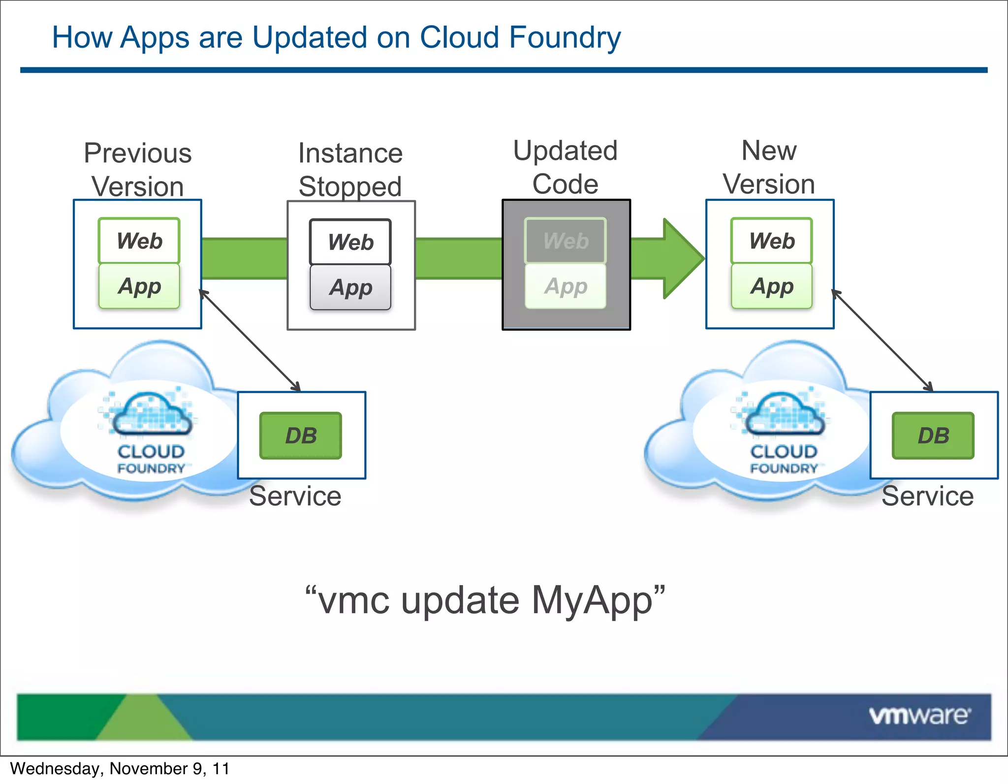 How Apps are Updated on Cloud Foundry


        Previous               Instance   Updated     New
        Version                Stopped     Code      Version
           Web                     Web     Web        Web

            App                    App      App        App




                              DB                                 DB

                            Service                            Service


                                “vmc update MyApp”



Wednesday, November 9, 11
 