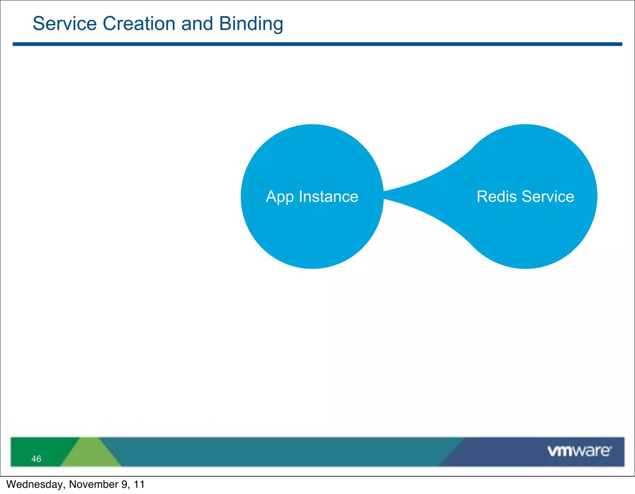 Service Creation and Binding




                              App Instance   Redis Service




    46

Wednesday, November 9, 11
 