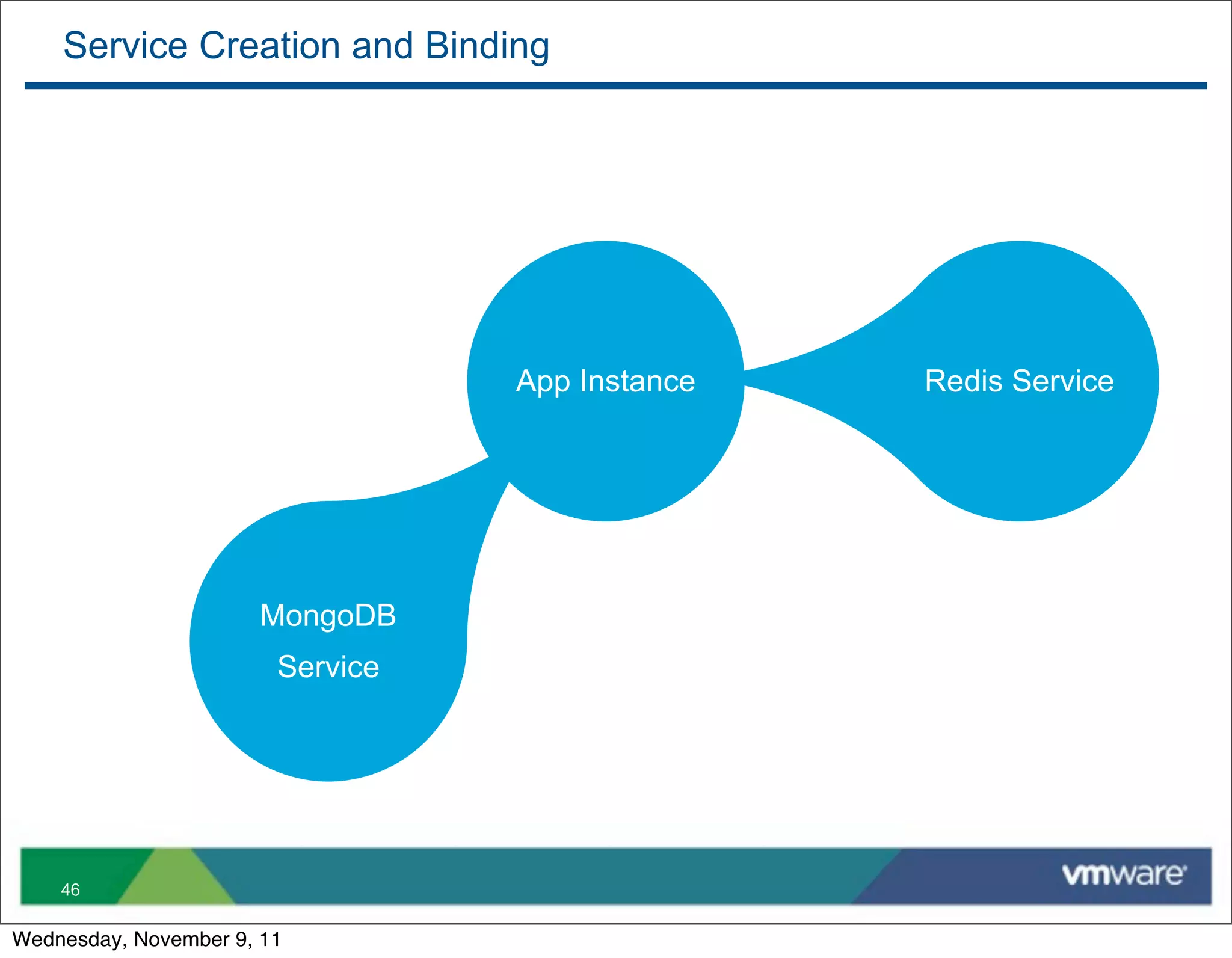 Service Creation and Binding




                                  App Instance   Redis Service




                      MongoDB
                        Service




    46

Wednesday, November 9, 11
 