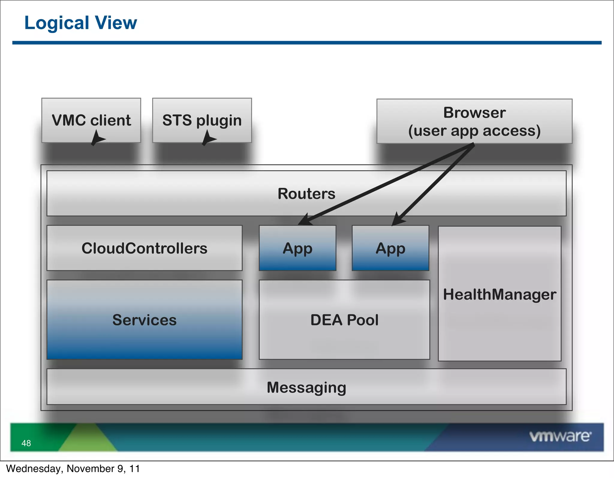Logical View



                                                               Browser
        VMC client          STS plugin
                                                           (user app access)



                                          Routers


             CloudControllers             App        App


                                                               HealthManager
                   Services                  DEA Pool



                                         Messaging


  48


Wednesday, November 9, 11
 