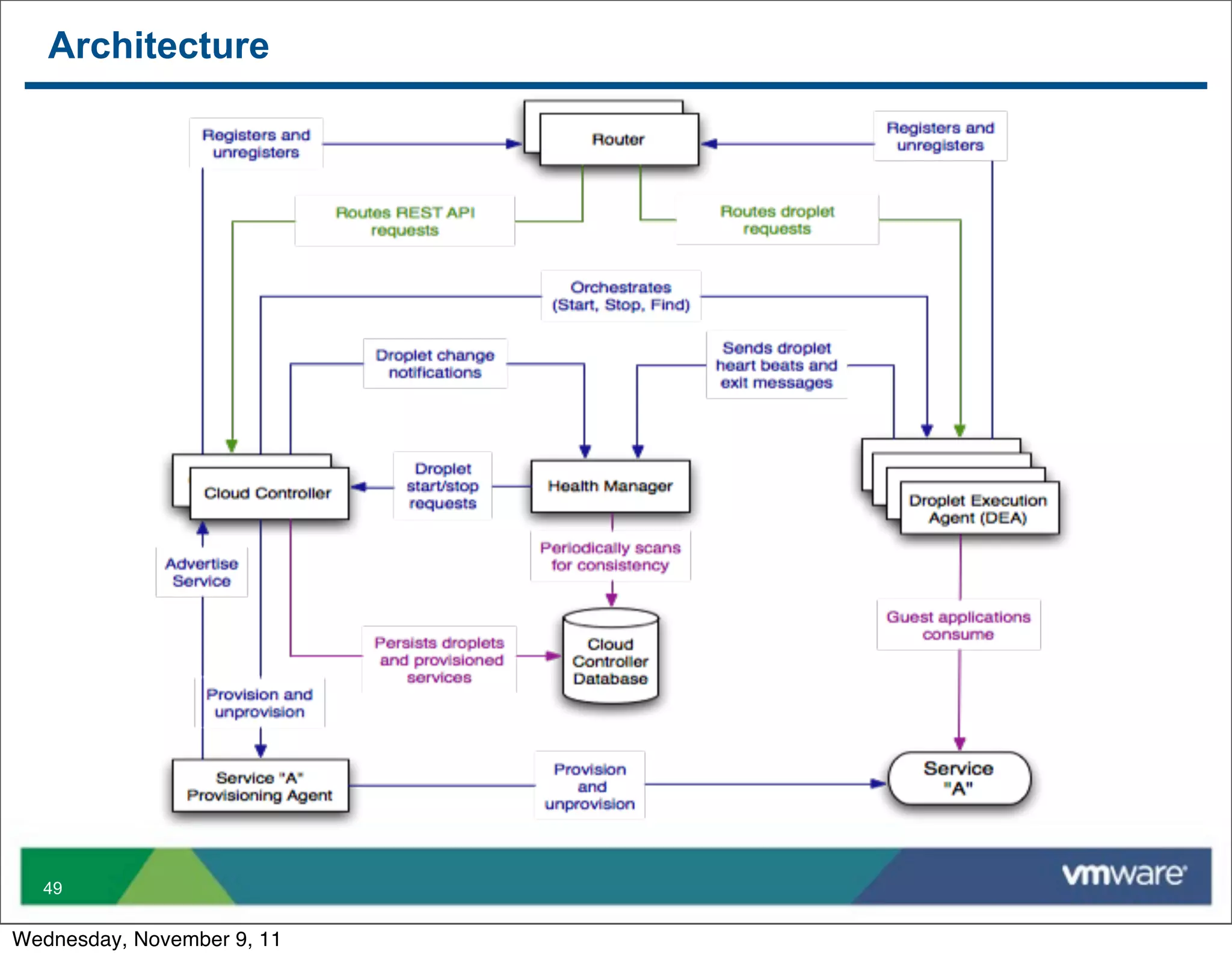 Architecture




  49


Wednesday, November 9, 11
 