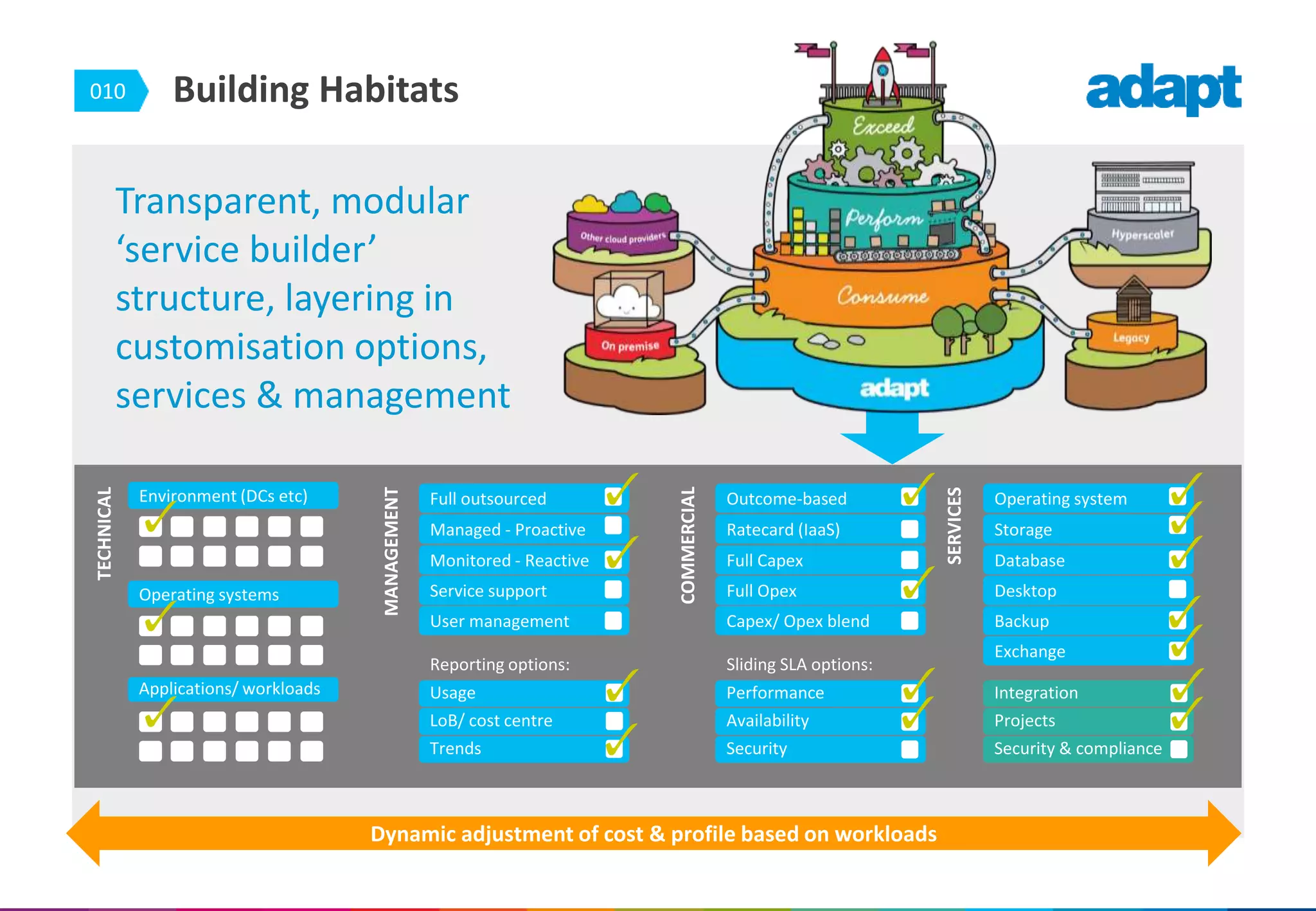 010 Building Habitats
Dynamic adjustment of cost & profile based on workloads
Transparent, modular
‘service builder’
structure, layering in
customisation options,
services & management
Environment (DCs etc)
Operating systems
Applications/ workloads
MANAGEMENT
COMMERCIAL
SERVICES
TECHNICAL
Operating system
Storage
Database
Desktop
Backup
Exchange
Security & compliance
Integration
Projects
Outcome-based
Ratecard (IaaS)
Full Capex
Full Opex
Capex/ Opex blend
Sliding SLA options:
Security
Performance
Availability
Full outsourced
Managed - Proactive
Monitored - Reactive
Service support
User management
Reporting options:
Trends
Usage
LoB/ cost centre
 