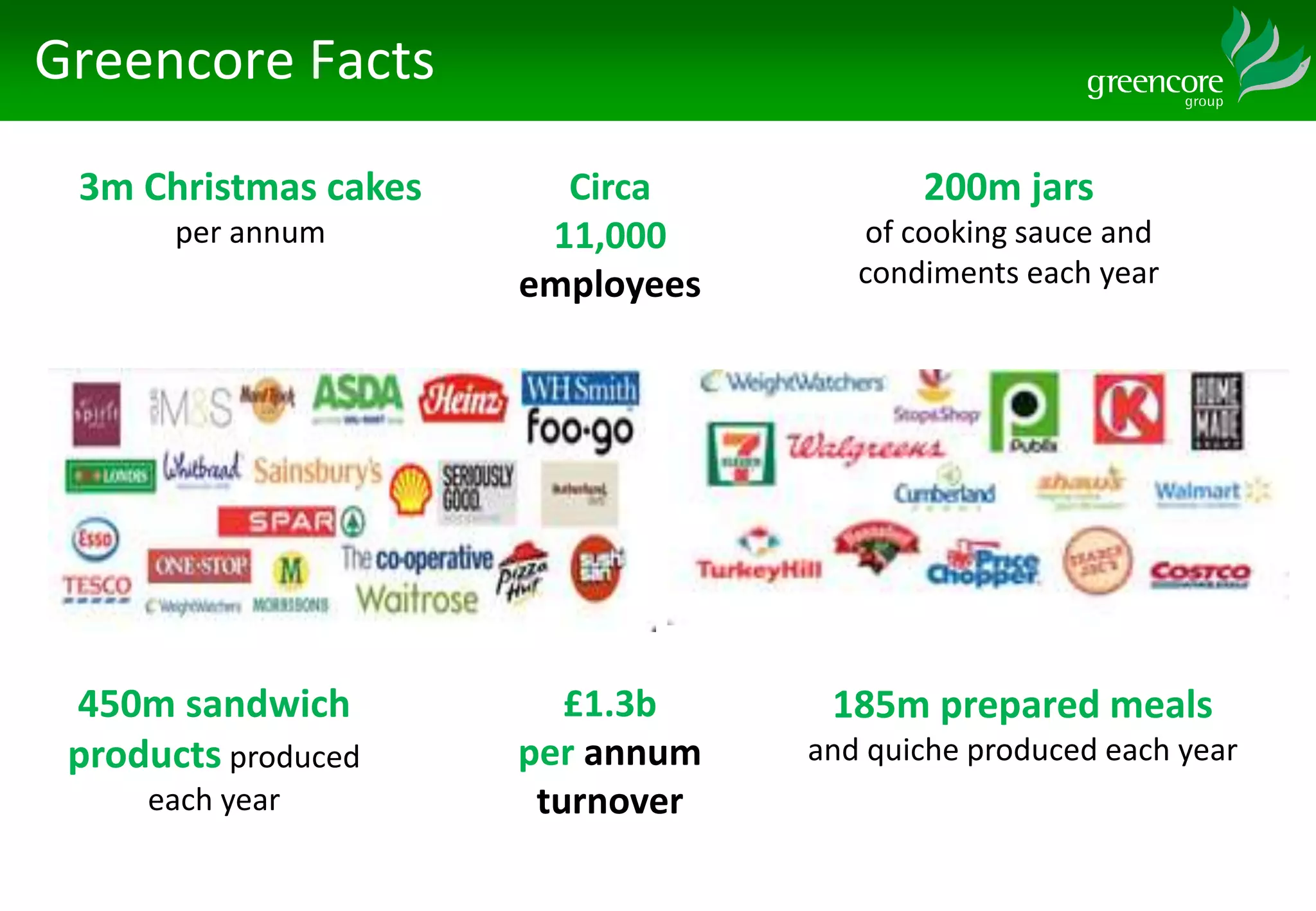 Greencore Facts
450m sandwich
products produced
each year
185m prepared meals
and quiche produced each year
200m jars
of cooking sauce and
condiments each year
3m Christmas cakes
per annum
£1.3b
per annum
turnover
Circa
11,000
employees
 