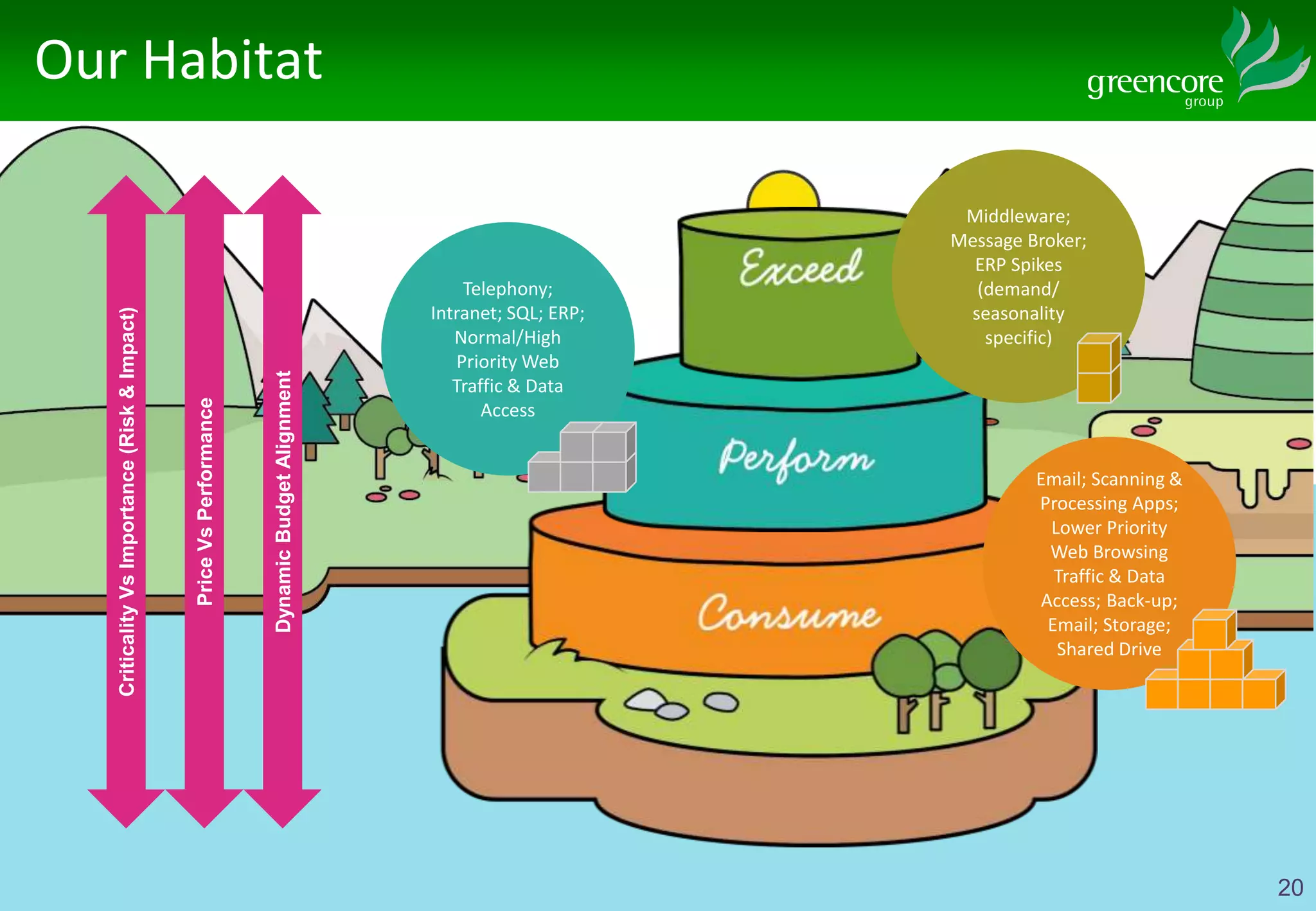 Our Habitat
20
DynamicBudgetAlignment
PriceVsPerformance
CriticalityVsImportance(Risk&Impact)
Telephony;
Intranet; SQL; ERP;
Normal/High
Priority Web
Traffic & Data
Access
Email; Scanning &
Processing Apps;
Lower Priority
Web Browsing
Traffic & Data
Access; Back-up;
Email; Storage;
Shared Drive
Middleware;
Message Broker;
ERP Spikes
(demand/
seasonality
specific)
 