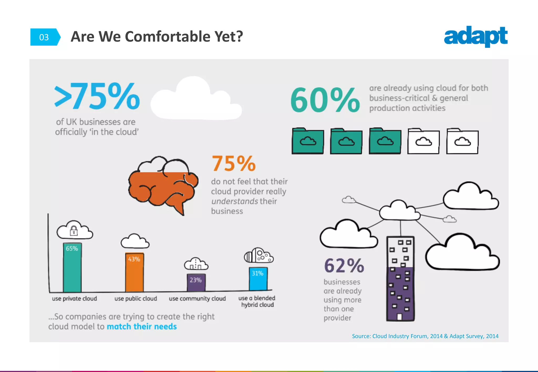 03 Are We Comfortable Yet?
Source: Cloud Industry Forum, 2014 & Adapt Survey, 2014
 