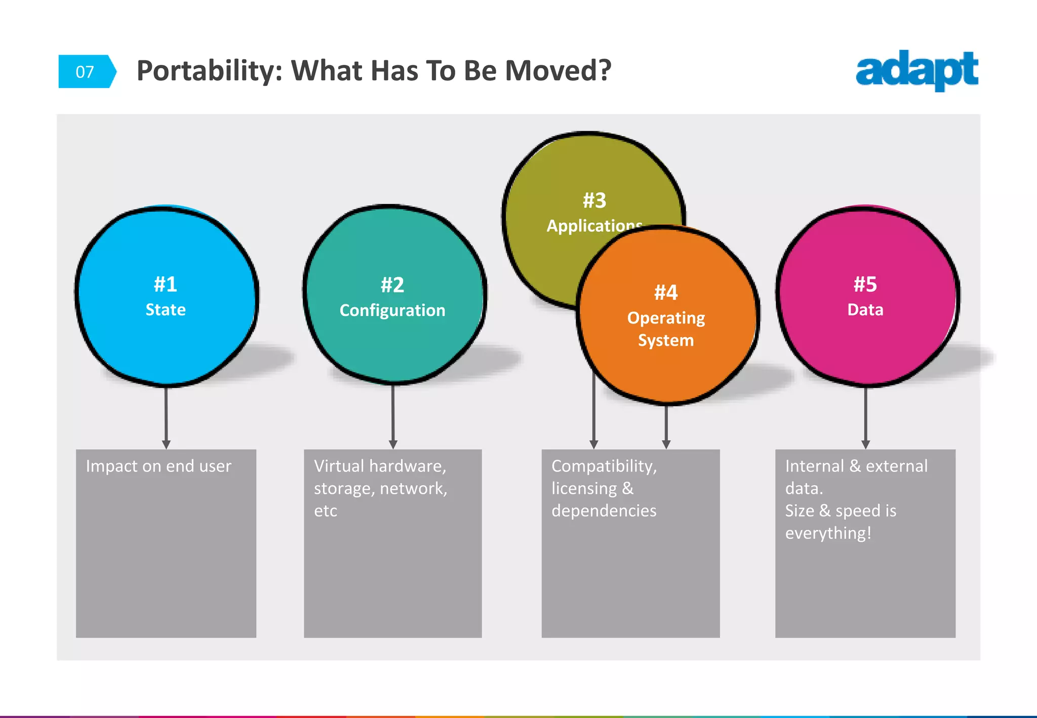 07 Portability: What Has To Be Moved?
Internal & external
data.
Size & speed is
everything!
Compatibility,
licensing &
dependencies
Virtual hardware,
storage, network,
etc
Impact on end user
#1
State
#2
Configuration
#3
Applications
#4
Operating
System
#5
Data
 