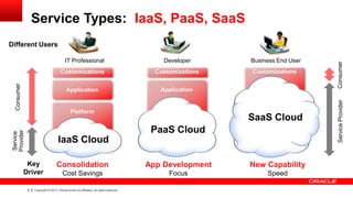 Service Types: IaaS, PaaS, SaaS
Business End User

Customizations

Customizations

Application

Application

Platform

Saa...