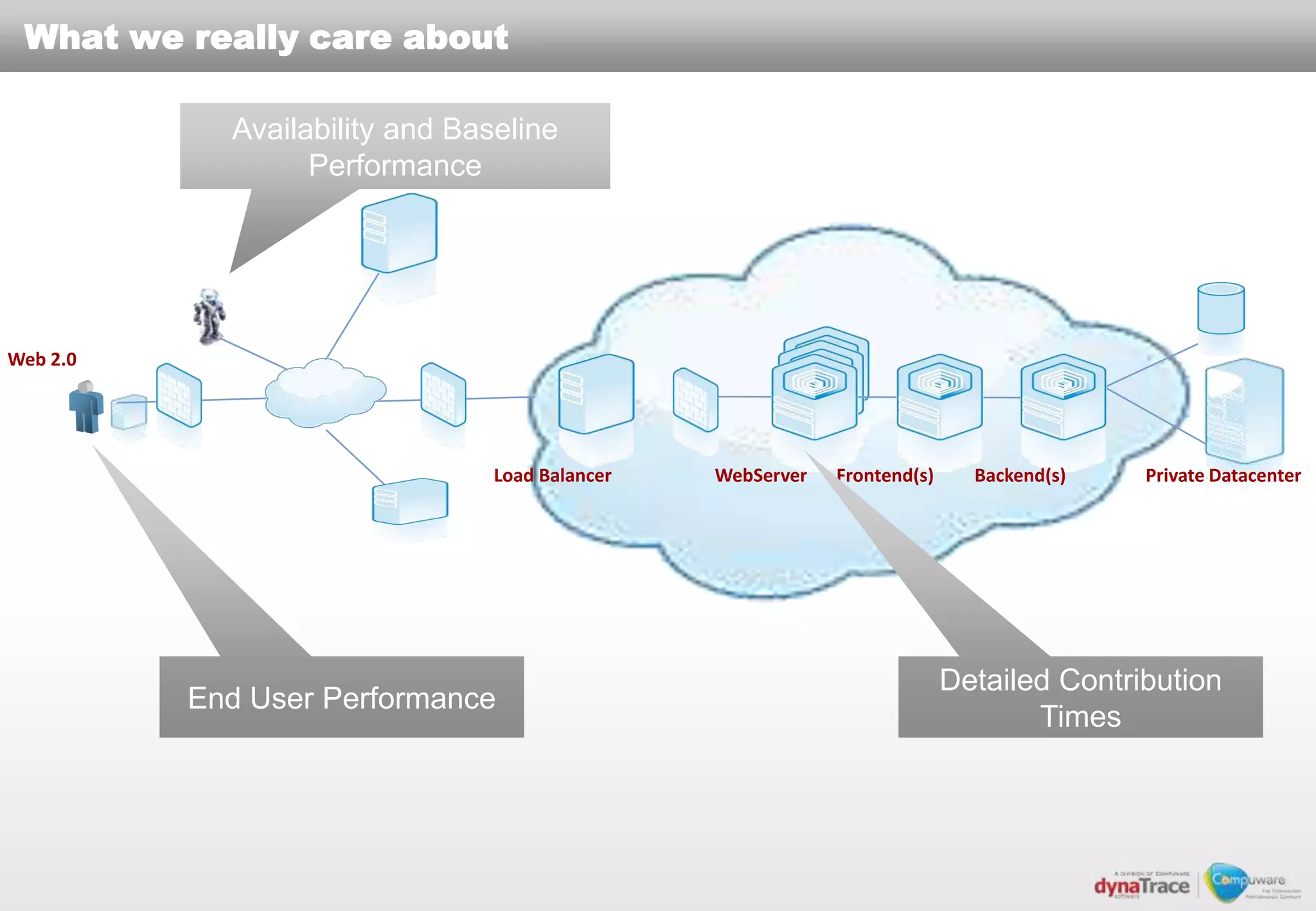 What we really care about

            Availability and Baseline
                  Performance




Web 2.0




                                Load Balancer   WebServer   Frontend(s)     Backend(s)   Private Datacenter




                                                                          Detailed Contribution
          End User Performance
                                                                                 Times
 