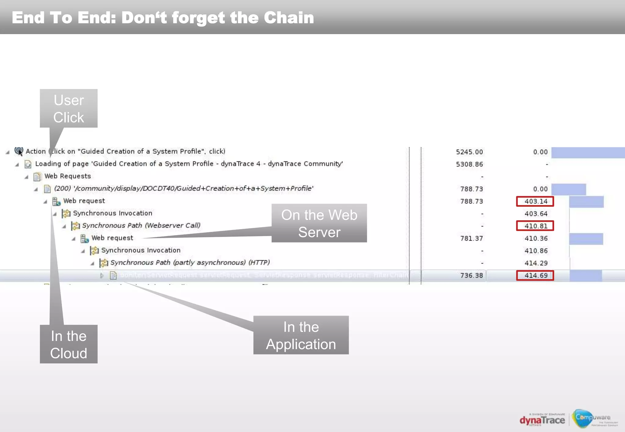 End To End: Don„t forget the Chain




    User
    Click




                              On the Web
                                Server




                              In the
    In the
                            Application
    Cloud
 