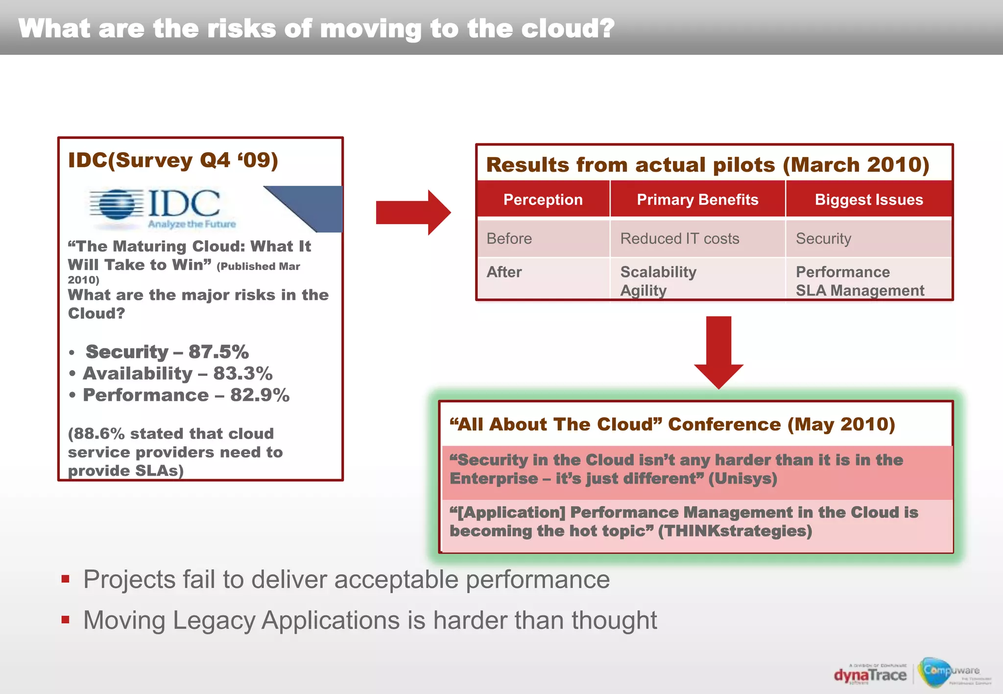 What are the risks of moving to the cloud?




   IDC(Survey Q4 „09)                     Results from actual pilots (March 2010)
                                            Perception       Primary Benefits      Biggest Issues

                                          Before           Reduced IT costs      Security
   “The Maturing Cloud: What It
   Will Take to Win” (Published Mar       After            Scalability           Performance
   2010)
   What are the major risks in the                         Agility               SLA Management
   Cloud?

   • Security – 87.5%
   • Availability – 83.3%
   • Performance – 82.9%

   (88.6% stated that cloud
                                      “All About The Cloud” Conference (May 2010)
   service providers need to
                                      “Security in the Cloud isn‟t any harder than it is in the
   provide SLAs)
                                      Enterprise – it‟s just different” (Unisys)

                                      “[Application] Performance Management in the Cloud is
                                      becoming the hot topic” (THINKstrategies)


   Projects fail to deliver acceptable performance
   Moving Legacy Applications is harder than thought
 