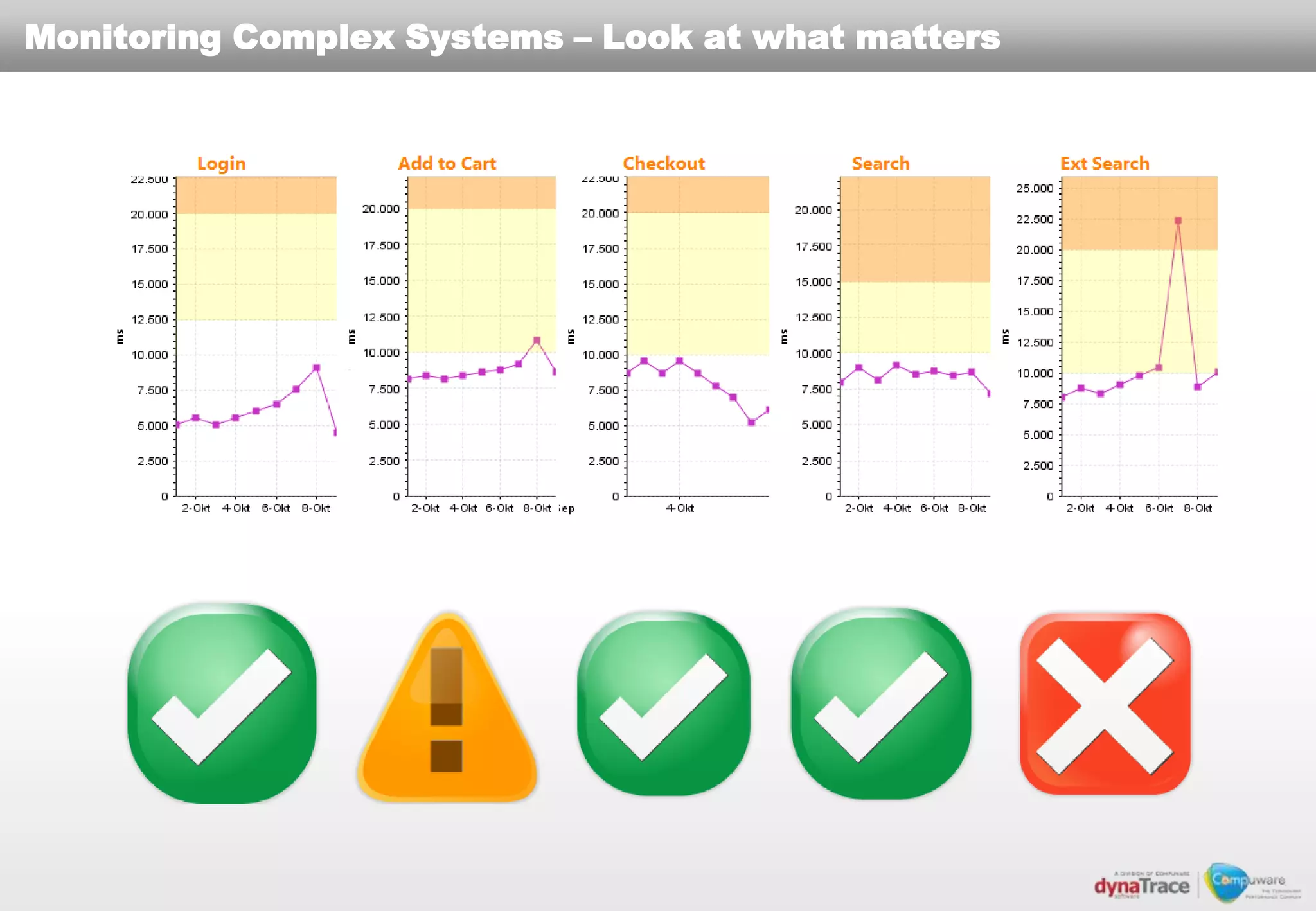 Monitoring Complex Systems – Look at what matters
 