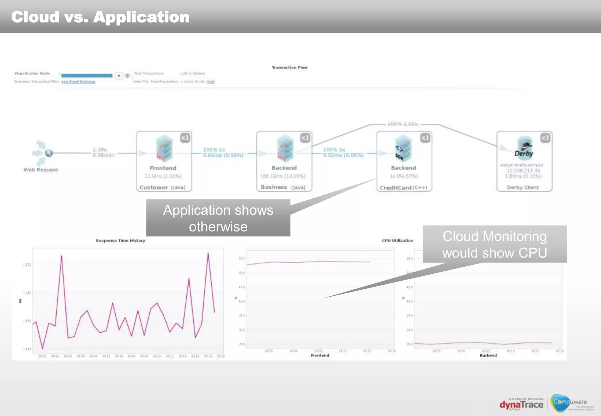 Cloud vs. Application




                 Application shows
                    otherwise
                                     Cloud Monitoring
                                     would show CPU
 