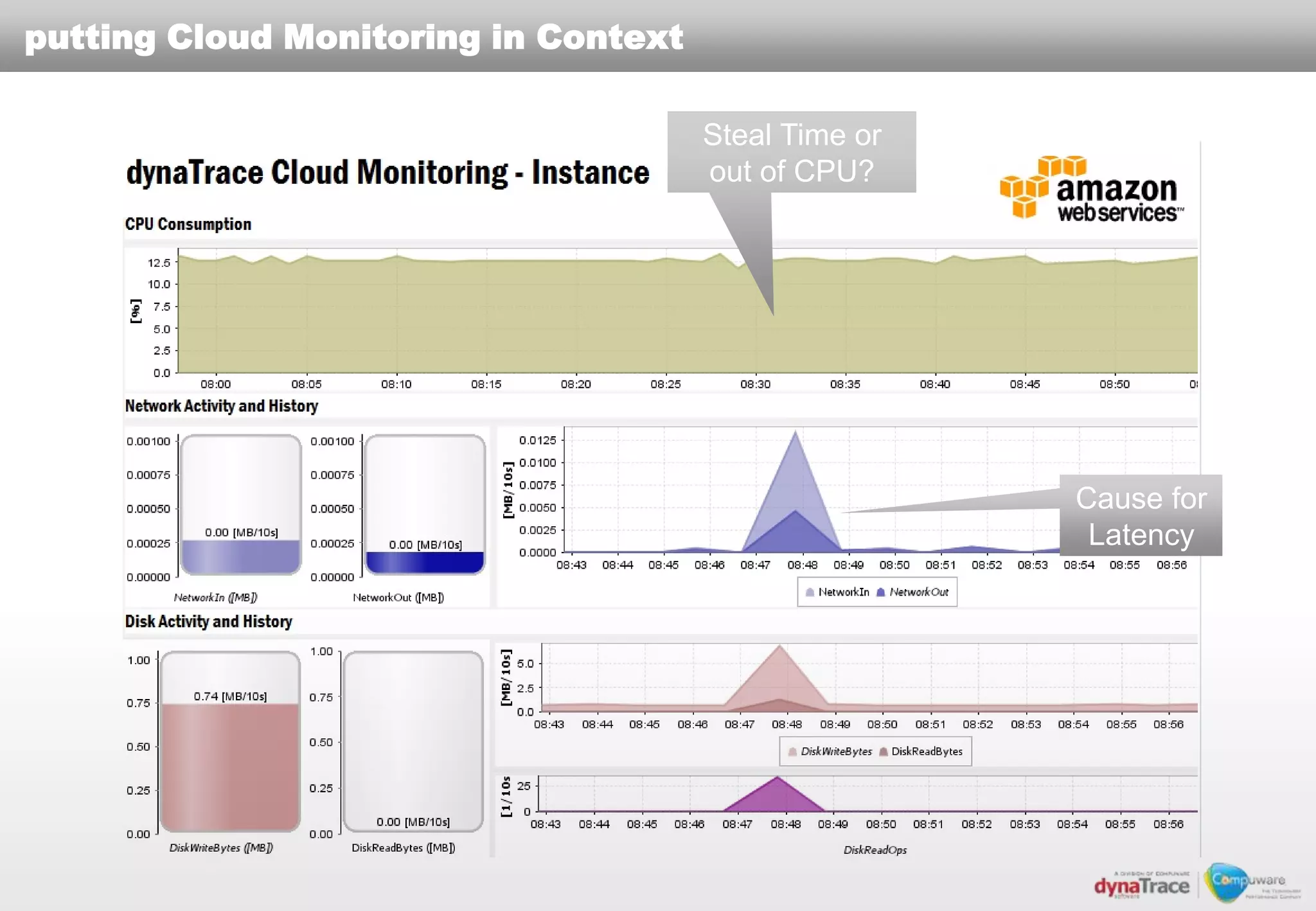 putting Cloud Monitoring in Context

                                      Steal Time or
                                      out of CPU?




                                                      Cause for
                                                       Latency
 