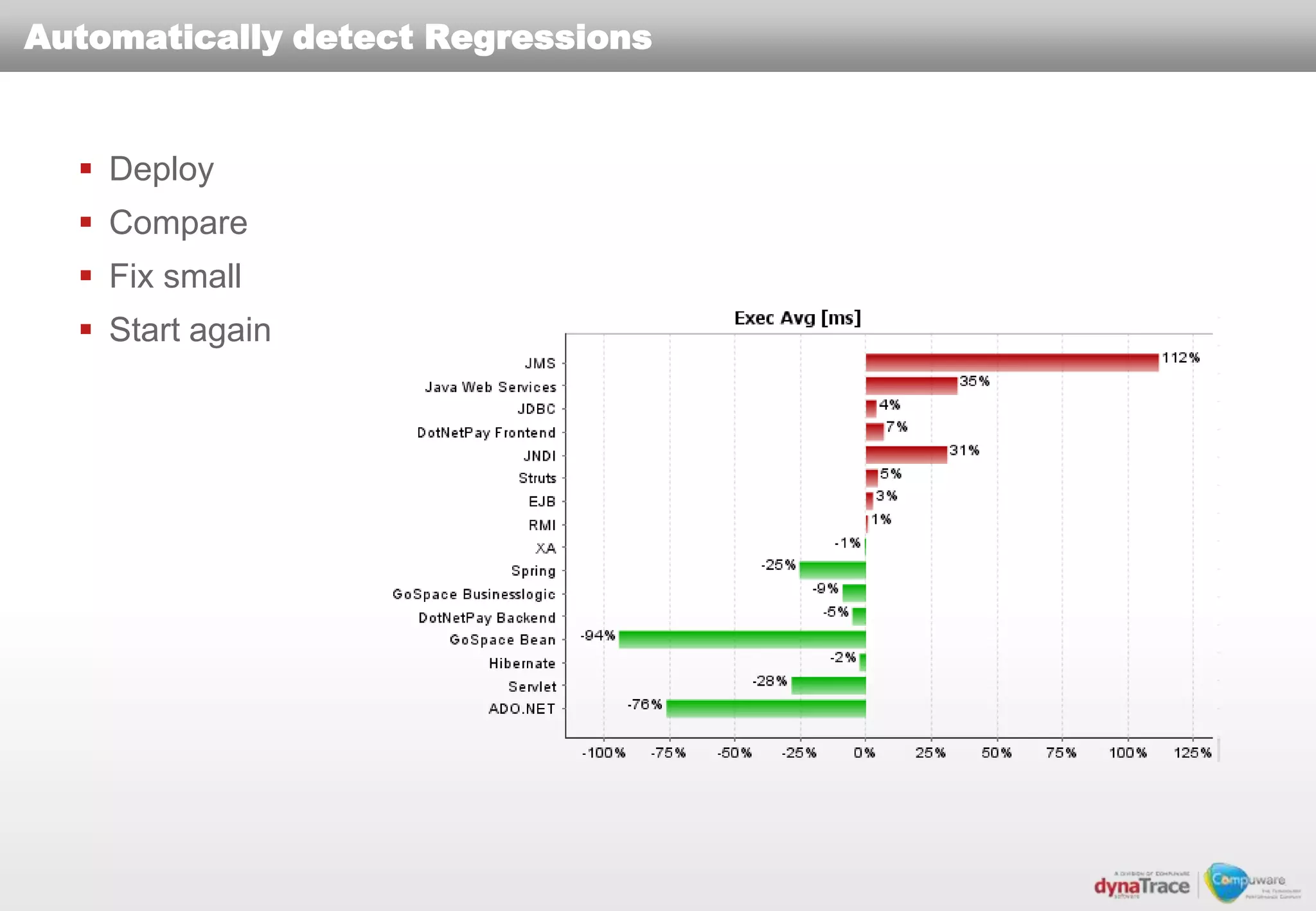 Automatically detect Regressions


   Deploy
   Compare
   Fix small
   Start again
 