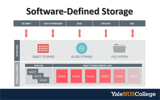 S3/ SWIFT HOST/ HYPERVISOR iSCSI CIFS/ NFS SDK
INTERFACESSTORAGECLUSTERS
MONITORS OBJECT STORAGE DAEMONS (OSD)
BLOCK STORAGE FILE SYSTEMOBJECT STORAGE
 