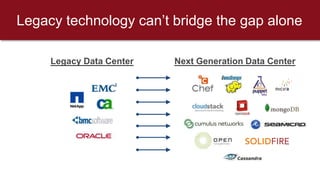 Regardless of the name…
...the outcomes are the same
Next Generation Data Center
Software Defined
Data Center
Infrastructu...