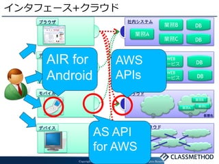 インタフェース+クラウド
   ブラウザ                                       社内システム
                                                                        業務B         DB
                                                   業務A
                                                                        業務C         DB

   デスクトップ                                     社外サービス
    AIR for
     File                            AWS           WEB
                                                                        WEB
                                                                       サービス         DB
                                                  サービス                  WEB
    Android
      DB                             APIs                              サービス         DB


   モバイル                                       クラウド
                                                                                    業務B

                                                                              業務A    業務C

                                                                                         仮想化


   デバイス                                       インタークラウド
                      AS API
                      for AWS
            Copyright (C) 2004-2010 CLASSMETHOD , Inc. All Rights Reserved
 