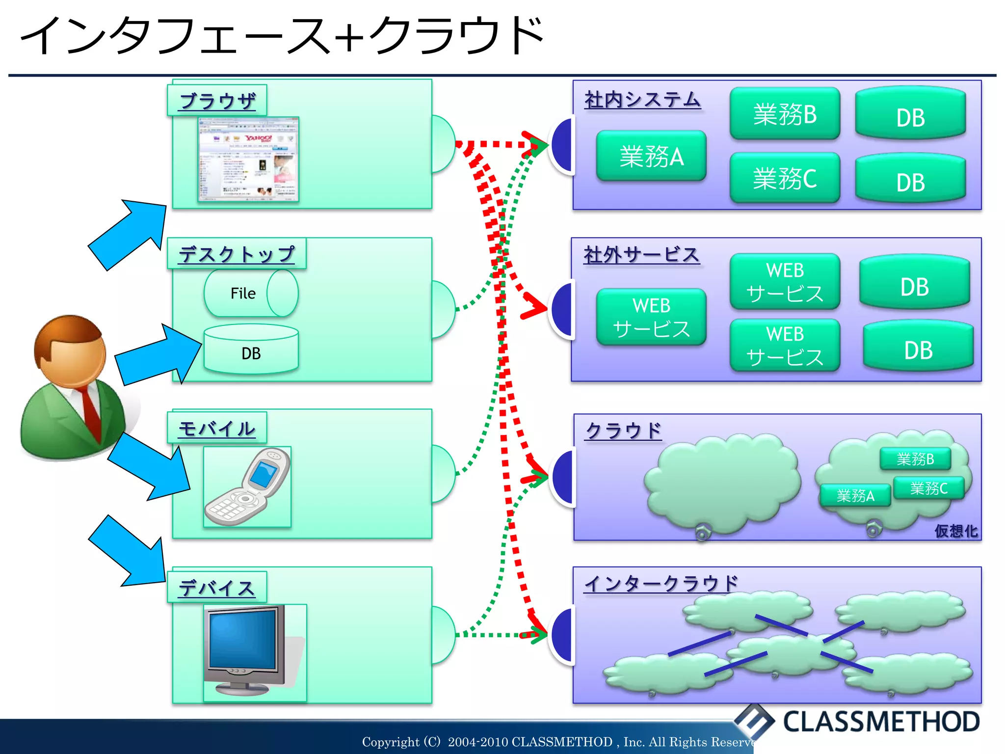 インタフェース+クラウド
   ブラウザ                                       社内システム
                                                                        業務B         DB
                                                   業務A
                                                                        業務C         DB

   デスクトップ                                     社外サービス
                                                                        WEB
     File                                                              サービス         DB
                                                   WEB
                                                  サービス                  WEB
      DB                                                               サービス         DB


   モバイル                                       クラウド
                                                                                    業務B

                                                                              業務A    業務C

                                                                                         仮想化


   デバイス                                       インタークラウド




            Copyright (C) 2004-2010 CLASSMETHOD , Inc. All Rights Reserved
 