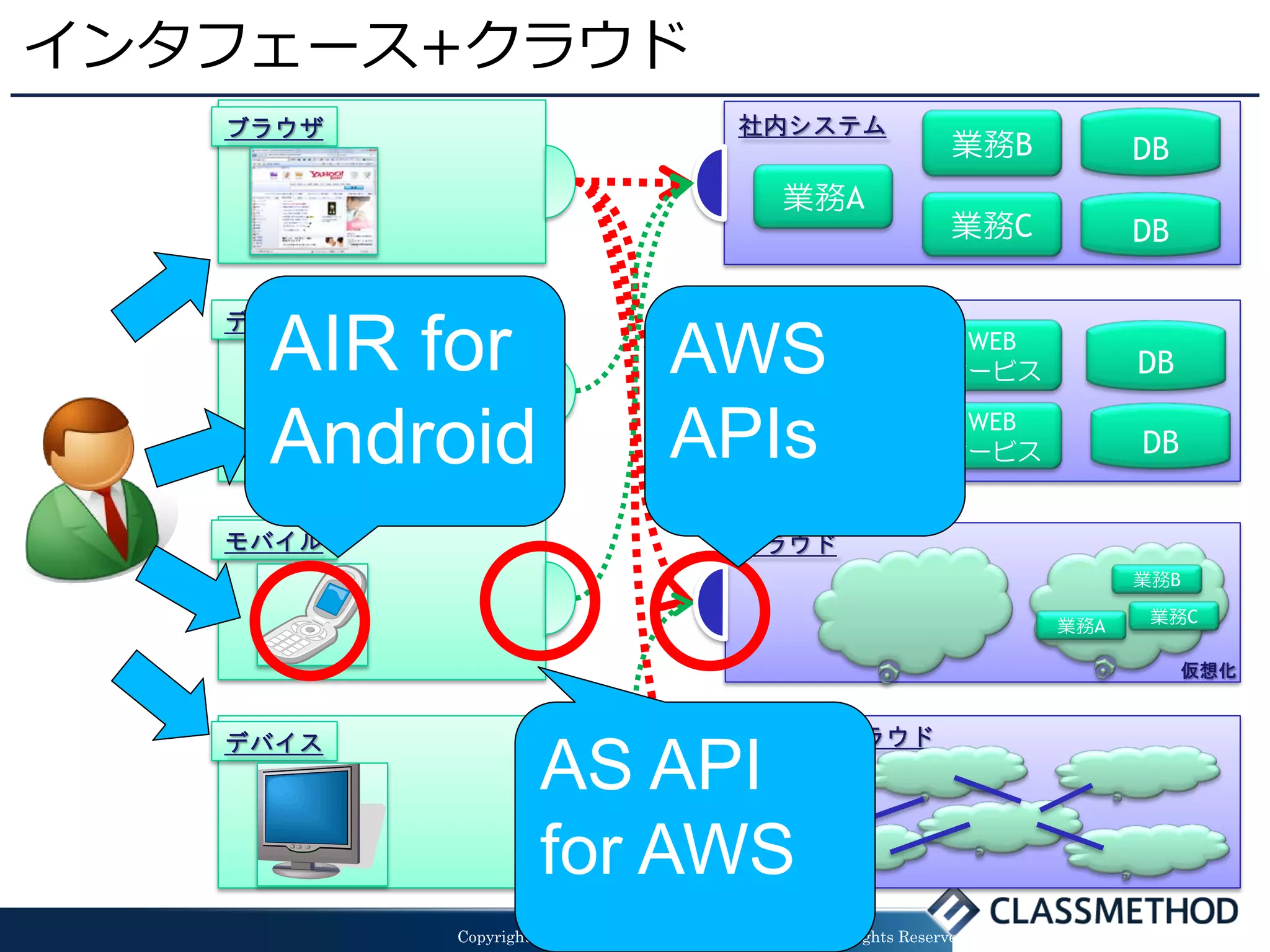 インタフェース+クラウド
   ブラウザ                                       社内システム
                                                                        業務B         DB
                                                   業務A
                                                                        業務C         DB

   デスクトップ                                     社外サービス
    AIR for
     File                            AWS           WEB
                                                                        WEB
                                                                       サービス         DB
                                                  サービス                  WEB
    Android
      DB                             APIs                              サービス         DB


   モバイル                                       クラウド
                                                                                    業務B

                                                                              業務A    業務C

                                                                                         仮想化


   デバイス                                       インタークラウド
                      AS API
                      for AWS
            Copyright (C) 2004-2010 CLASSMETHOD , Inc. All Rights Reserved
 