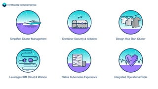 Simpliﬁed Cluster Management Container Security & Isolation Design Your Own Cluster
Leverages IBM Cloud & Watson Native Kubernetes Experience Integrated Operational Tools
IBM Bluemix Container Service
 