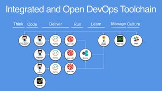 Think Code Deliver Run Learn Manage Culture
Issue Tracker
GitHub
Repository
GitHub
Repository
GitHub
UI
GitHub
WED IDE
SlackPager DutySauce Labs
Sauce Labs
Sauce Labs
Devops
Insights
Pipeline
Pipeline
Pipeline
Bluemix
Integrated and Open DevOps Toolchain
 