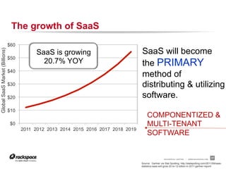 RACKSPACE® HOSTING | WWW.RACKSPACE.COM
The growth of SaaS
17
SaaS will become
the PRIMARY
method of
distributing & utilizing
software.
COMPONENTIZED &
MULTI-TENANT
SOFTWARE
$0
$10
$20
$30
$40
$50
$60
2011 2012 2013 2014 2015 2016 2017 2018 2019
SaaS is growing
20.7% YOY
GlobalSaaSMarket(Billions)
Source: Gartner via Stat Spotting: http://statspotting.com/2011/09/saas-
statistics-saas-will-grow-20-to-12-billion-in-2011-gartner-report/
 