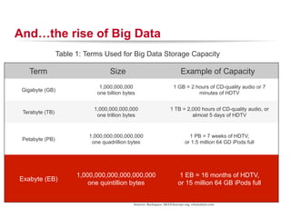 RACKSPACE® HOSTING | WWW.RACKSPACE.COM
And…the rise of Big Data
Term Size Example of Capacity
Gigabyte (GB)
1,000,000,000
one billion bytes
1 GB = 2 hours of CD-quality audio or 7
minutes of HDTV
Terabyte (TB)
1,000,000,000,000
one trillion bytes
1 TB = 2,000 hours of CD-quality audio, or
almost 5 days of HDTV
Petabyte (PB)
1,000,000,000,000,000
one quadrillion bytes
1 PB = 7 weeks of HDTV,
or 1.5 million 64 GD iPods full
Exabyte (EB)
1,000,000,000,000,000,000
one quintillion bytes
1 EB = 16 months of HDTV,
or 15 million 64 GB iPods full
Sources: Rackspace, SKATelescope.org, whatsabyte.com
Table 1: Terms Used for Big Data Storage Capacity
 