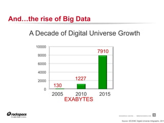 RACKSPACE® HOSTING | WWW.RACKSPACE.COM
And…the rise of Big Data
19
0
2000
4000
6000
8000
10000
A Decade of Digital Universe Growth
2005 2010 2015
130
1227
7910
Source: IDC/EMC Digital Universe Infographic, 2011
EXABYTES
 
